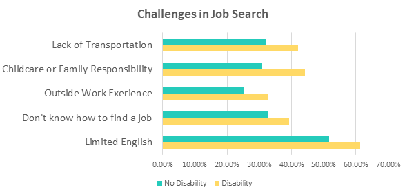 Horizontal bar graph depicting job search challenges. These include:
Lack of transportation (42% of respondents with disabilities, 32% of respondents without disabilities)
Childcare or family responsibility (44% of respondents with disabilities, 31% of respondents without disabilities)
Outside work experience (33% of respondents with disabilities, 25% of respondents without disabilities)
Don't know how to find a job (39% of respondents with disabilities, 33% of respondents without disabilities)
Limited English (61% of respondents with disabilities, 52% of respondents without disabilities)
