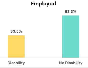 Bar chart depicting employment rates for:
Respondents with disabilities - 33.5%
Respondents without disabilities - 63.3%