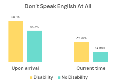 Cluster bar chart depicting proportion of respondents who 'Don't speak English at all'. 
Respondents with disabilities upon arrival - 60.8%; Respondents without disabilities upon arrival - 46.3%
Respondents with disabilities at the current time - 29.7%; Respondents without disabilities at the current time - 14.8%