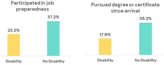 Two bar charts. The first depicts participation in job preparedness:
Respondents with disabilities - 23.2%; Respondents without disabilities - 37.2%
The second bar chart depicts pursuit of a degree or certificate since arrival:
Respondents with disabilities - 17.9%; Respondents without disabilities - 35.2%