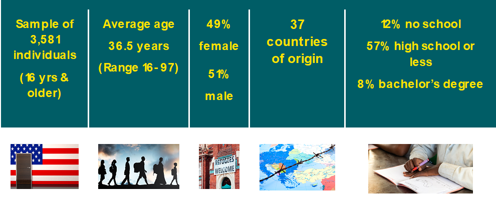 Table with sample characteristics: 
Sample size: 3,581
Average age: 36.6 years (16-97)
Gender: 49% Female, 51% male
Education:12% 'no school', 57% 'high school or less', 8% bachelor's degree
37 countries of origin